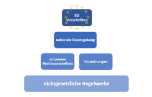 Gesetze und Normen - access group gmbh